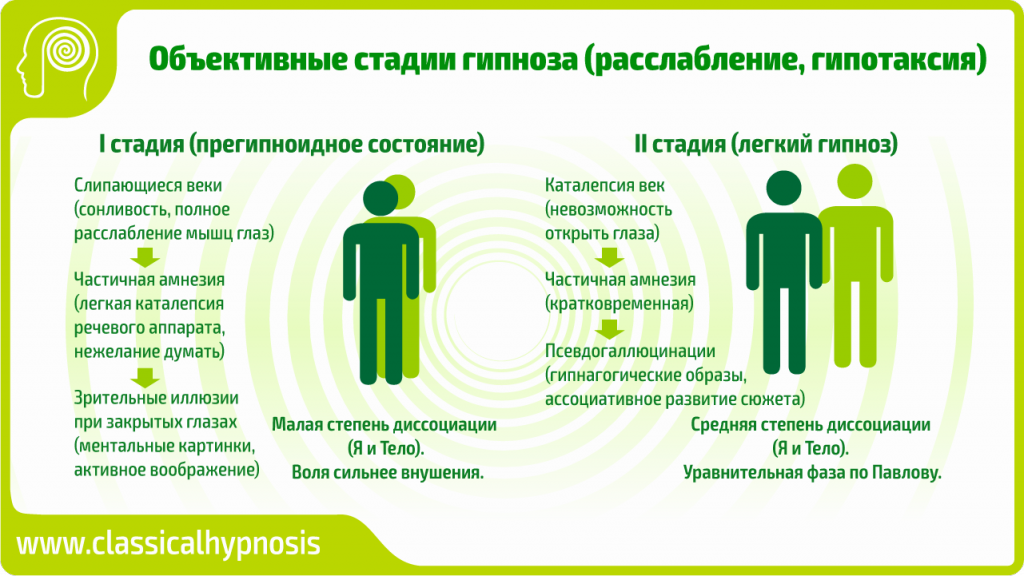 Объективные стадии гипноза (расслабление, гипотаксия)