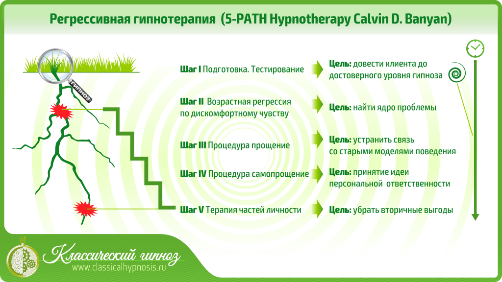 Регрессивная гипнотерапия (5-PATH Hypnotherapy Calvin D. Banyan)